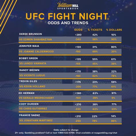 ufc betting odds